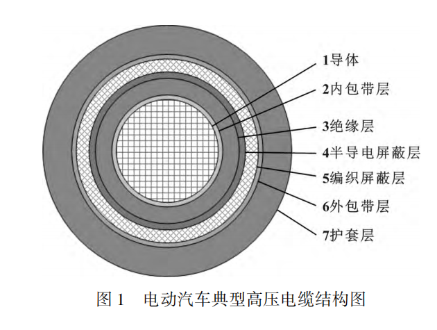 電動汽車高壓電纜材料及其制備工藝，看完這篇就掌握！