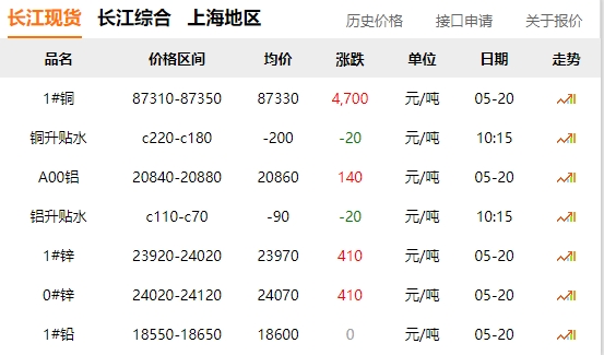 2024年05月20日  銅價(jià)暴漲?。。?！