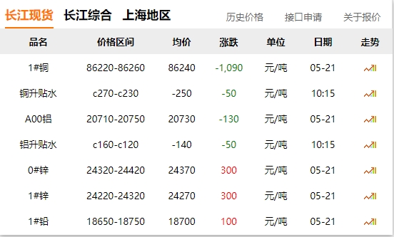 2024年05月21日  銅價(jià) 大跌?。?！