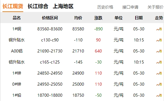 2024年05月30日  銅價 大跌?。?！