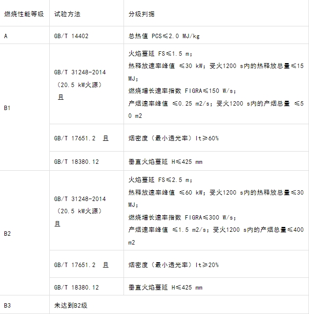 什么型號的電纜產(chǎn)品才能滿足GB 31247-2014《電纜及光纜燃燒性能分級》標準中的A級？