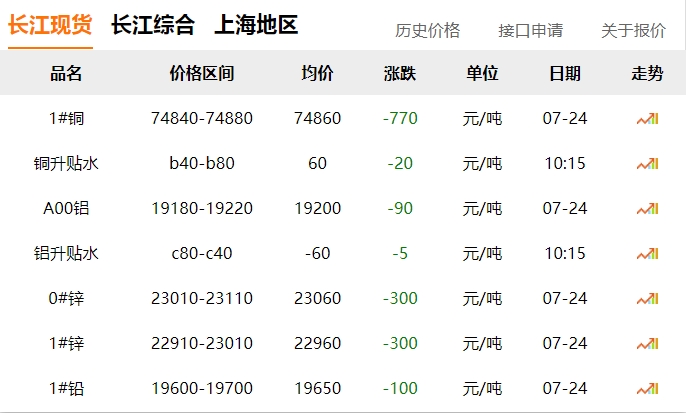 2024年07月24日  銅價(jià) 下跌?。?！