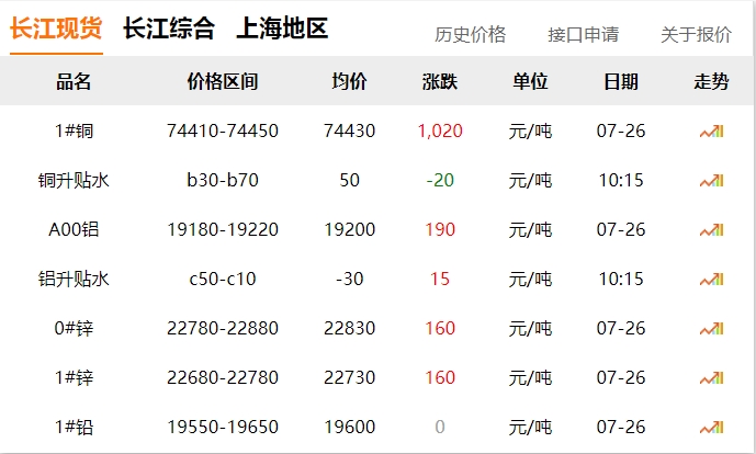 2024年07月26日 銅價(jià) 大漲?。。?！