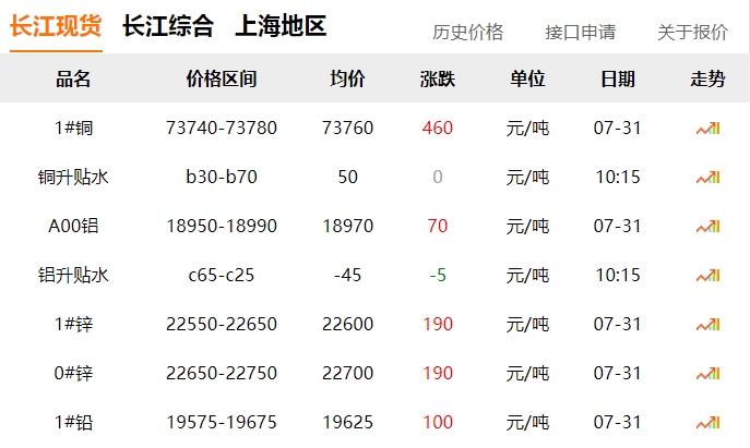 2024年7月31日  銅價(jià)?。?！