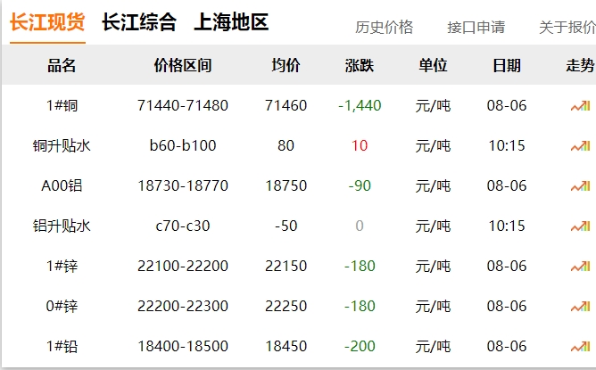 2024年8月6日  銅價(jià) 大跌?。?！